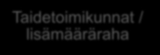 KOOSTE ERI RAHOITTAJIEN HANKKEISTA OPM/Kulttuurin hyvinvointivaikutuksia edistävään toimintaan 2011 Lkm 65 325 000e ESR, EAKR ja INTERREG 2007-2013 Lkm 75 20 700 000e ESR