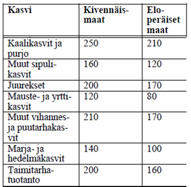 Liukoinen typpi kg/ha vuodessa (1/2)