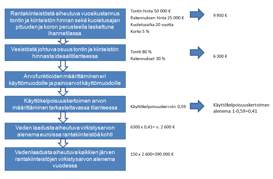 Kuva 5. Rantakiinteistöjen virkistyskäyttöarvon määrittäminen VIRVA-mallilla (Mustajoki ja Marttunen 2009, julkaisematon; Marttunen ym.