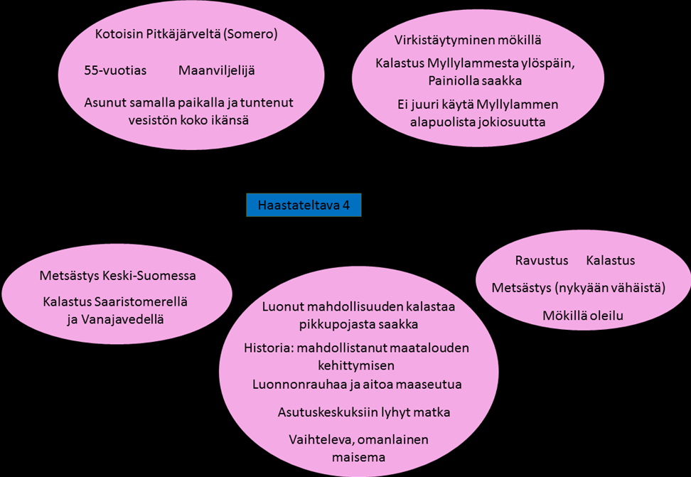 Kuva 24. Neljännen haastateltavan virkistyskäyttö Haastateltava pohtii, millainen Paimionjoki on ollut aikaisemmin ja arvelee, että emme tällä hetkellä tiedä siitä tarpeeksi.