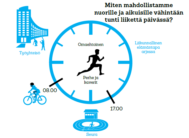 LIIKKUVA NUORI JA AIKUINEN Löydetään jokaiselle nuorelle ja aikuiselle sopiva tapa liikkua