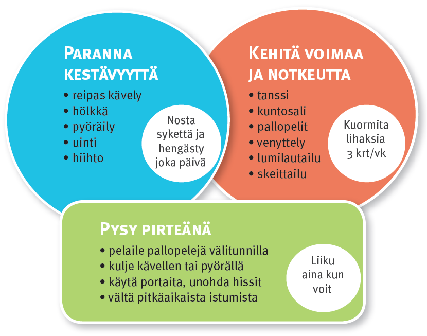 Mikä on riittävä määrä liikuntaa?