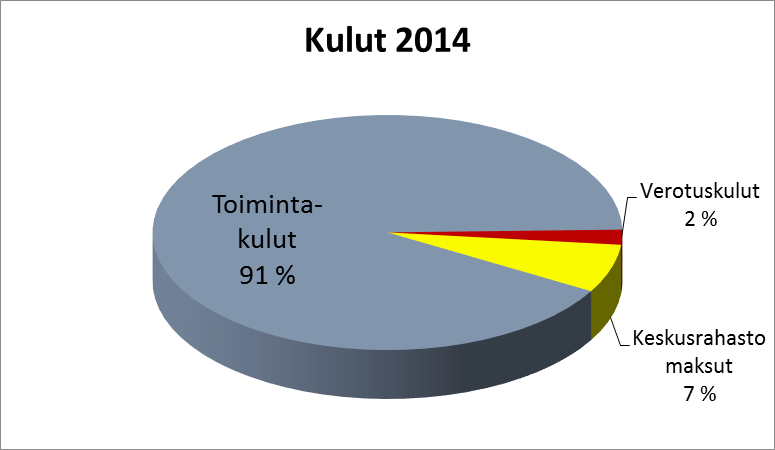 TILINPÄÄTÖS 31.12.2014 7 (71) 1.3 Kulut Toimintakulut alenivat yhteensä 2,1 %. Vähennystä oli kaikissa toimintakululajeissa lukuun ottamatta vuokrakuluja.