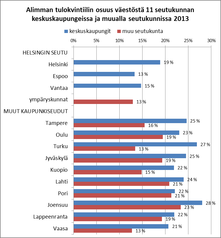 Pienituloisten osuus keskuskaupungeissa ja ympäryskunnissa Kaupungeista alimman tulokvintiilin osuus oli suurin Joensuussa (26 %) ja Turussa (27 %) sekä seuraavaksi suurin Jyväskylässä, Tampereella