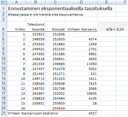 Kysyntä Sopiva alfan arvo, joka tuottaa pienimmän keskimääräisen ennustevirheen, löydetään helposti kokeilemalla.