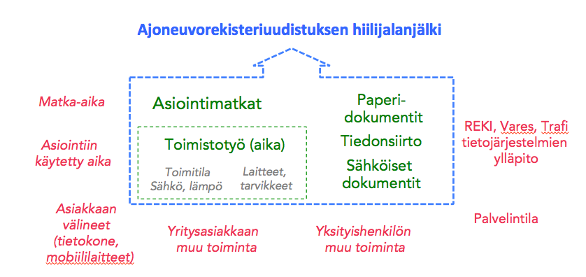 4 Ajoneuvojen vakuuttaminen ja rekisteröinti sähköiseksi mittaamiseen. Hiilijalanjälki kertoo, kuinka paljon kasvihuonekaasupäästöjä tuotteesta tai toiminnosta aiheutuu.