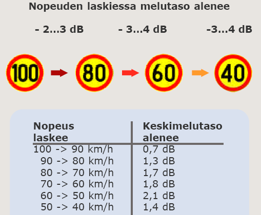 Nopeus ja melu