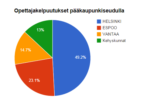 Trafin tilastot Väkilukuun suhteutettuna pääkaupunkiseudun osuus yleisilmailun koulutuksesta on Suomessa