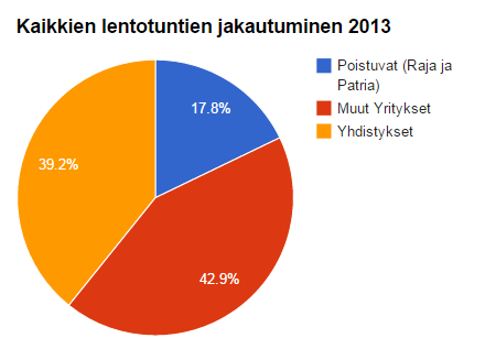 Lentotuntijakauma Suurin osa koulutuksesta on kaupallista liiketoimintaa Tämän toiminnan