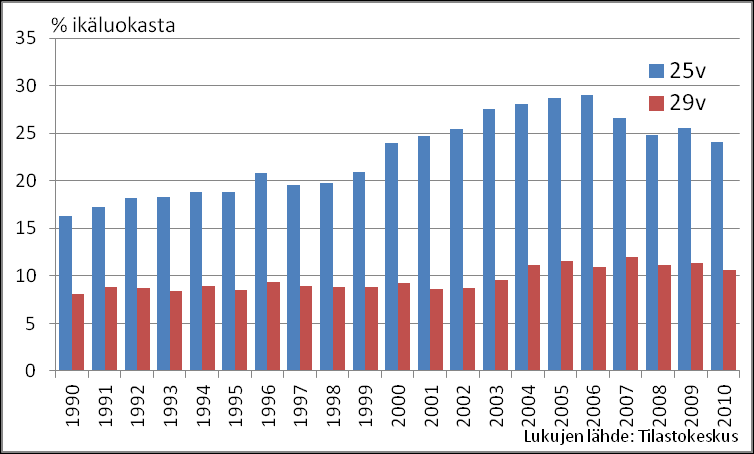 Vain peruskoulun suorittaneet 25- ja 29-vuotiaat pirkanmaalaiset prosentteina ikäluokasta vuosina 1990-2010