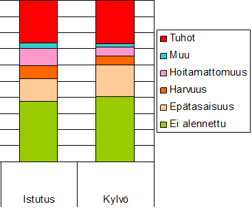 Tuhot suurin yksittäinen tuhonaiheuttaja, mutta epätasaisuus, harvuus ja hoitamattomuus ovat laadun alennuksen syynä noin kolmanneksessa taimikoista.