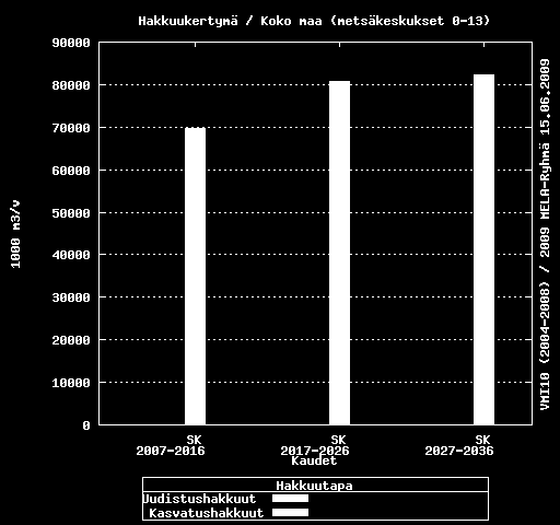 Hakkuumahdollisuusarviot Suurin kestävä hakkuumahdollisuus 2007