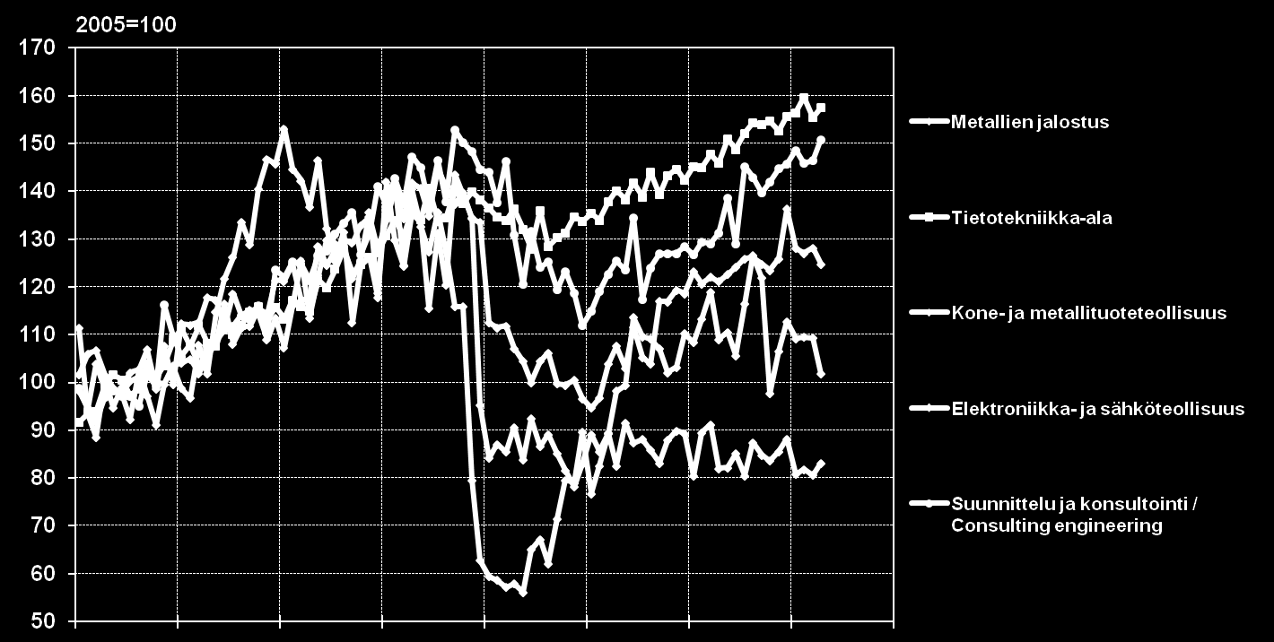 Teknologiateollisuuden liikevaihto Suomessa Muutos: 1-4,2012 / 1-4,2011, % -4 % +8 % +4 % -5 % +15 % 2005 2006 2007 2008 2009 2010 2011 2012 Kausipuhdistetut liikevaihdon arvoindeksit, viimeinen