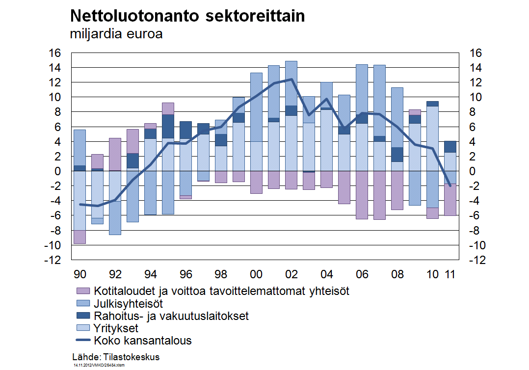 Vaihtotaseeseen syntynyt alijäämä kotitaloudet ja