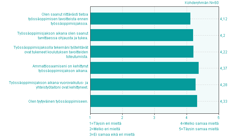 Työssäoppiminen Työssäoppiminen eri Ei Olen saanut riittävästi tietoa työssäoppimisen tavoitteista ennen työssäoppimisjaksoa.