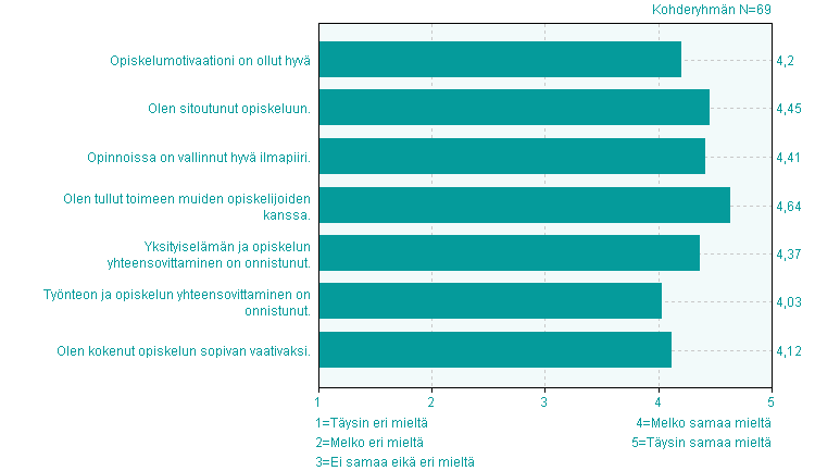 Opintojen sujuminen Opintojen sujuminen eri Ei Opiskelumotivaationi on ollut hyvä 14,5% 0 42,0% 9 40,6% 8 4,2 0,8 Olen sitoutunut opiskeluun.