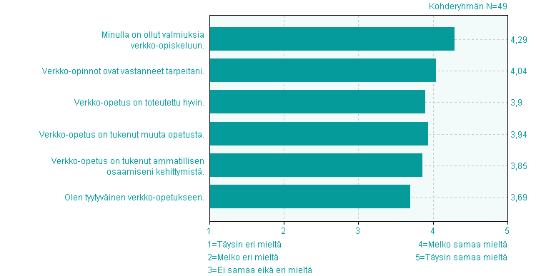 Verkko-opetus Verkko-opetus eri Ei Minulla on ollut valmiuksia verkkoopiskeluun. 4,1% 6,1% 46,9% 3 4 1 4,3 0,8 Verkko-opinnot ovat vastanneet tarpeitani.