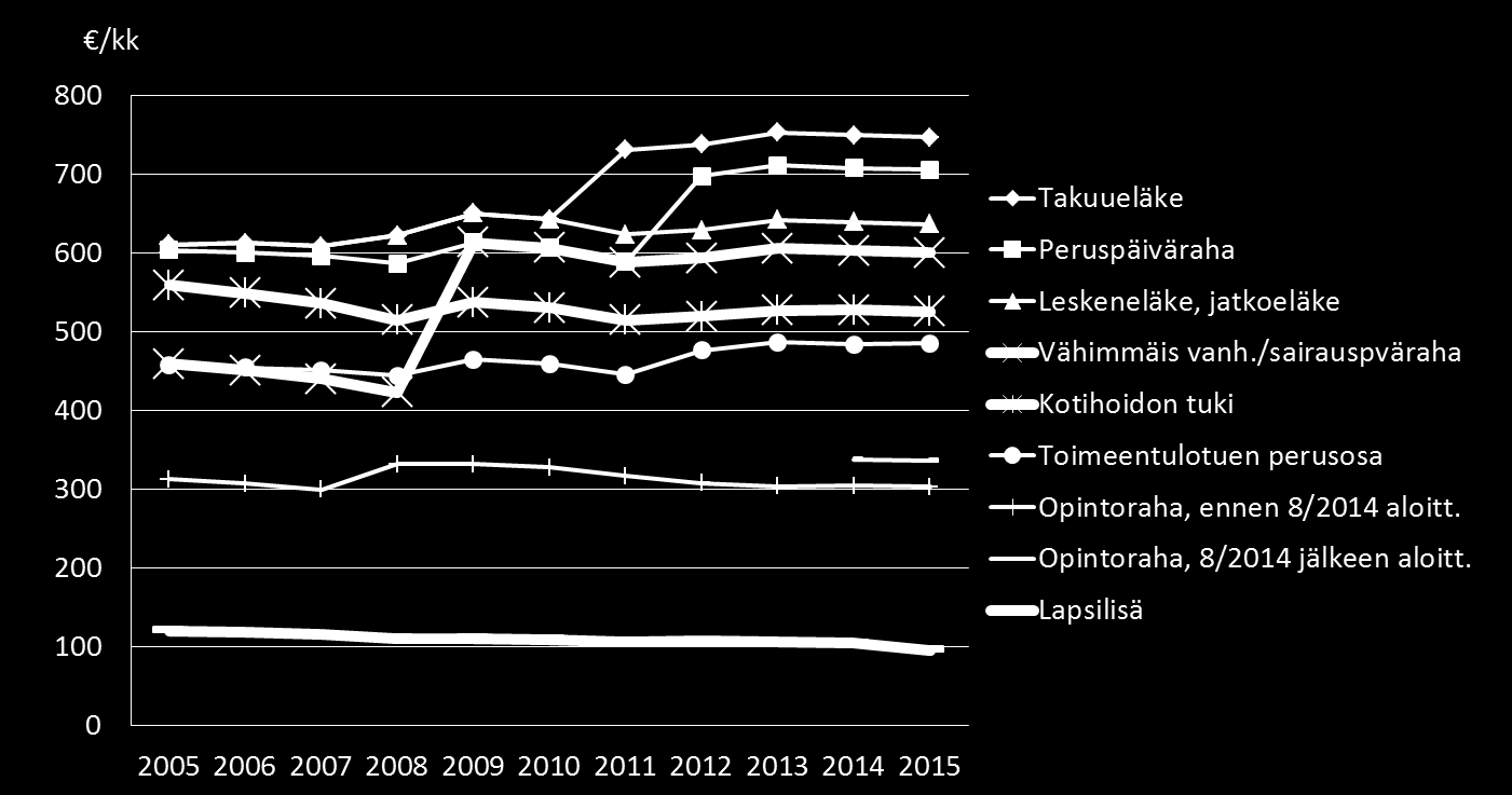 Perusturvaetuuksien reaalitason kehitys 2005 2015: Lapsiperheiden etuuksien reaaliarvo laskenut Lähde: THL, Perusturvan
