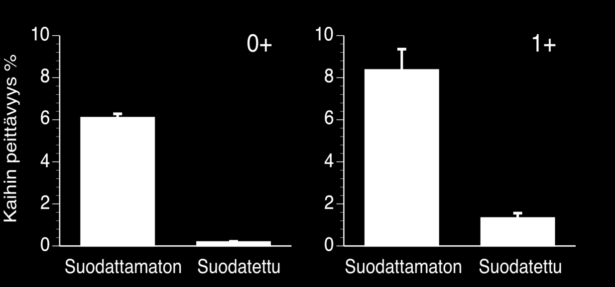 Kuva 25. Kaihin peittävyysprosentti (keskiarvo ja 95% luottamusväli) kalan silmää kohti suodattamattomassa ja suodatetussa vedessä kasvatetuilla 0+ ja 1+ -ikäisillä nieriöillä.