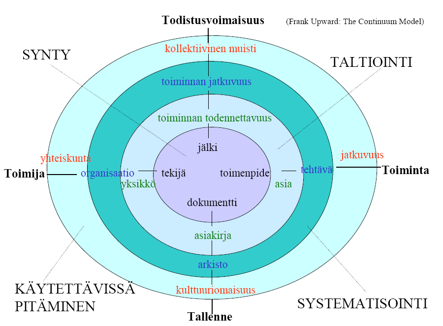 17 non integroimista tiiviisti toimintaprosesseihin pidetään tärkeänä. Neljänneksi asiakirjojen elinkaarta ei jaeta selvärajaisiin vaiheisiin. (Upward 1996; Henttonen 2004, 99; Valtonen 2005, 96-99.