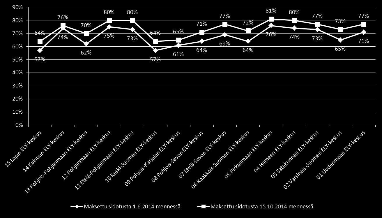 * 1.6.2014 keskiarvo 68 % Lähde: 15.10.