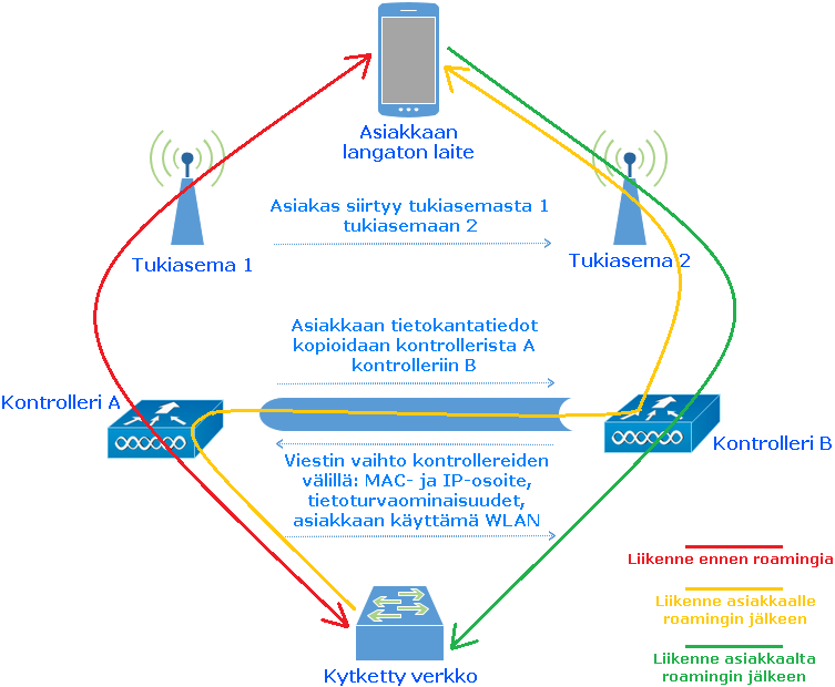 16 Kuva 4: Inter-subnet eli layer 3 roaming (What-when-how 2015) 3 LANGATON LÄHIVERKKO Langattoman lähiverkon aktiivilaitteita voivat olla reitittimet, kytkimet sekä tukiasemat.