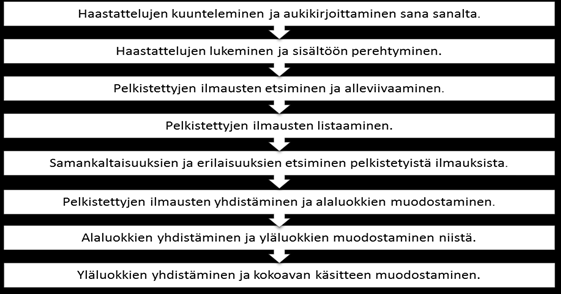 19 Kuvio 1. Aineistolähtöisen sisällönanalyysin eteneminen. (Tuomi - Sarajärvi 2009: 109). Kategorisointia on tarkoitus jatkaa niin pitkälle kuin mahdollista.