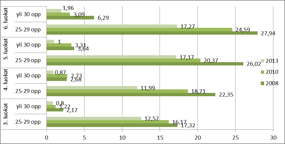 Lähde: Tilastokeskus 2013