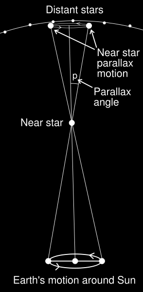 Etäisyyden laskemiseksi tarvitaan ainakin kaksi mittausta, jotka on tehtävä noin puolen vuoden välein, jotta havaintopaikat olisivat mahdollisimman kaukana toisistaan ja tähden suunnan muutos (eli