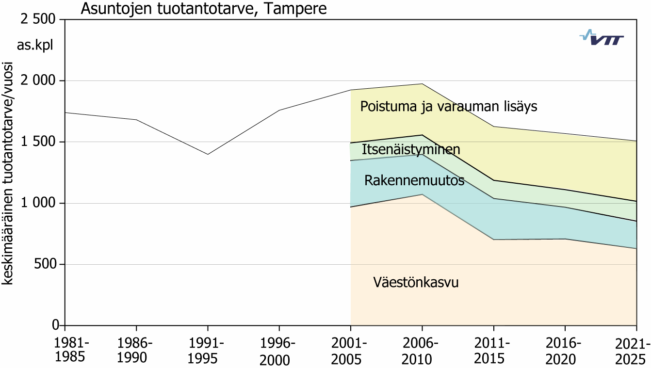 Kuva 17. Asuntojen tuotantotarve Tampereella kaupungin oman väestöennusteen mukaan jaoteltuna osatekijöittäin.