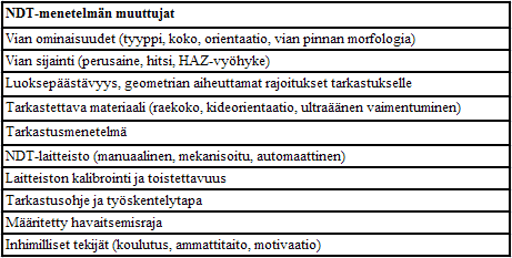 27 ta-muuttuja. NDT-menetelmän luotettavuuteen vaikuttavat tärkeimmät muuttujat on listattu taulukkoon Taulukko 3-1.
