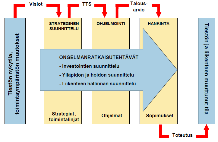 12 Ilmastopolitiikan tehostaminen tienpidossa JOHDANTO Kuva 1 Tienpidon ohjaus visioista toteutukseen.