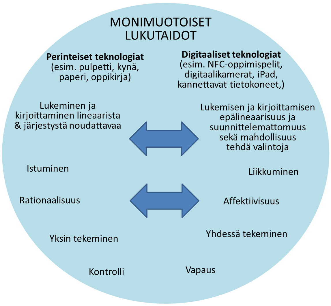 Lukutaitojen pedagogiikan monimuotoisuus (Jokinen ym.