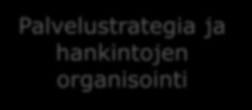 Hankintojen tavoite heijastuu strategioihin ja toteutukseen Hankinta vaikuttaa kuntalaisten valintoihin vähenevä palvelutarve Vaihtoehtoja, jotka tukevat kuntalaisten aktiivisuutta (jousto ja