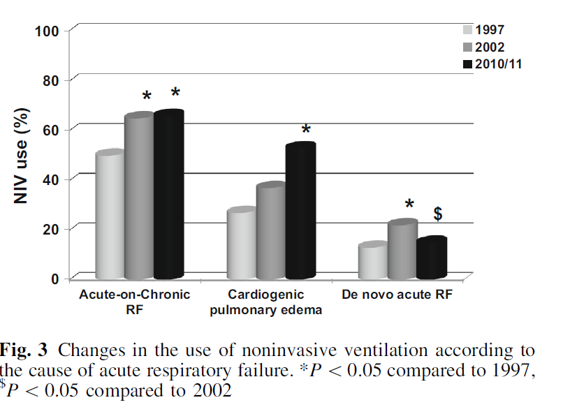 Changing use of noninvasive ventilation in critically ill