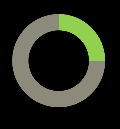 Haasteet sertifioidun pinta-alan lisäämisessä 9% 26% 66% Noin 9% maailman metsistä on sertifioitu Noin 26% teollisuuden käyttöön tulevasta