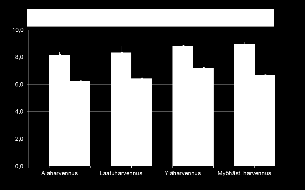 Tähänastinen kasvu ollut korkein yläharvennuksessa ja viivästetyssä