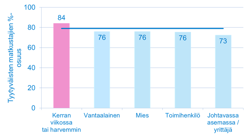 37 Kuva 19. Käyttäjien tyytyväisyys vaihdon sujuvuuteen (kuvassa Espoon, Vantaan, Keravan, Sipoon ja Kirkkonummen luvut ovat bussiliikenteestä). (ASTY) 5.1.5 Metro- ja juna-asemien opasteiden toimivuus Matkustajista 79 % on tyytyväisiä opasteiden toimivuuteen metro- ja juna-asemilla.