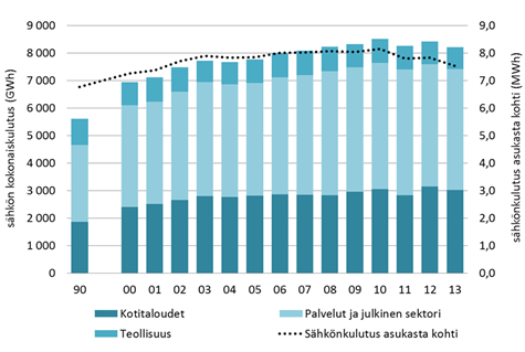 3. Sähkönkulutus asukasta kohden Palvelut Kotitaloudet Kulutussähkön käyttö /asukas selvässä laskussa V.