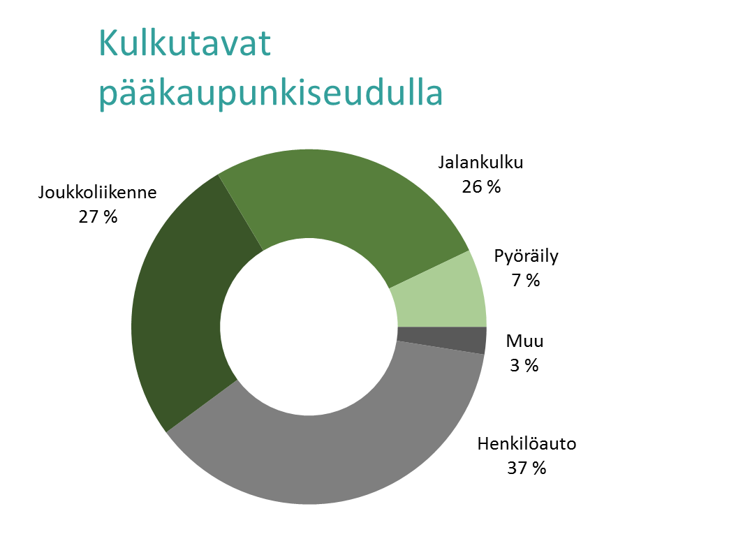 7. Asukkaiden kulkutapajakauma Kestävän liikkumisen eli joukkoliikenteen, jalankulun ja pyöräilyn yhteenlaskettu osuus on 60 % kuljetuista matkoista.