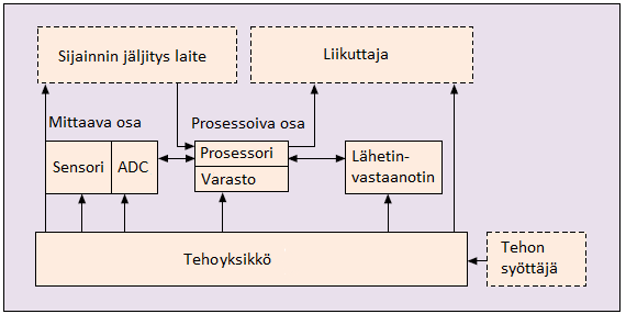 4 2.1. Solmu Solmun tärkeimmät tehtävät ovat tiedon kerääminen mitattavasta ympäristöstä, pienimuotoinen tiedon käsittely, tiedon lähettäminen eteenpäin ja tiedon vastaanottaminen.