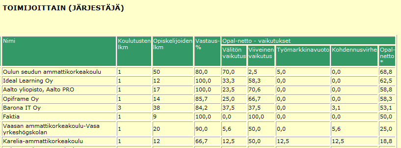 OPAL netto viranomaisen listaraportissa kouluttajittain ATK-alan