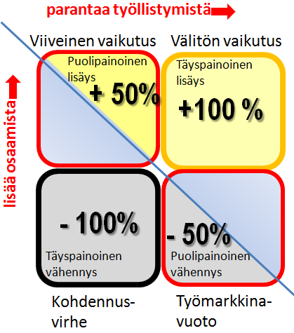 Täydelliset onnistumiset ja epäonnistumiset Oppimattomien ja heti työllistymättä jääneiden opiskelijoiden osuus lasketaan sellaisenaan pois nettovaikuttavuudesta.