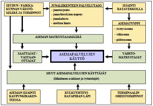 Kuva 1. Asemapalvelujen käyttäjämäärään vaikuttavat tekijät 3.