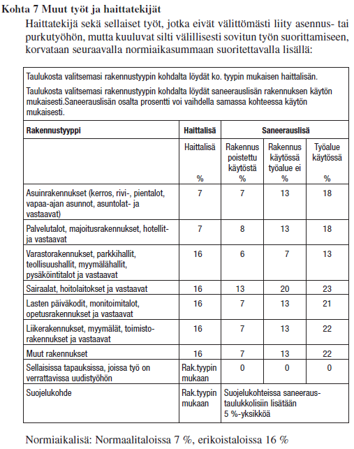 6 Taulukko 2. Rakennustyypin mukaiset haittalisät TES 2010 2012 mukaan [7, s. 99].