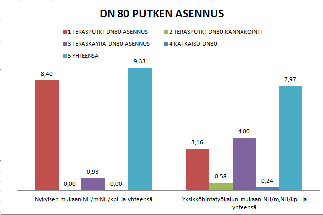 40 hinnoiteltu antaa yhteensä 7,97 NH, toteutuma on nykyisellä hinnoittelulla noin 5 % suurempi, verrattuna esimerkkiin 1, jossa ero hinnoitteluiden välillä oli noin 9 % nykyisen hinnoittelun eduksi.