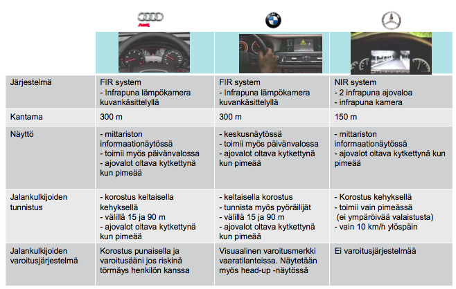 25 Kuva 28. Eri pimeänäköavustinjärjestelmät [12, s. 35] 2.6.1 Audi Night vision Audi käyttää Night vision -pimeänäköavustimissaan infrapunalämpökamera (FIR) -tekniikkaa.