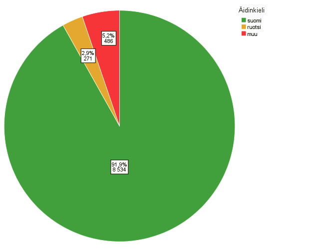 Kuvio 10. Eronneiden jakautuminen äidinkielen mukaan 2012-2013 Taulukko 8.