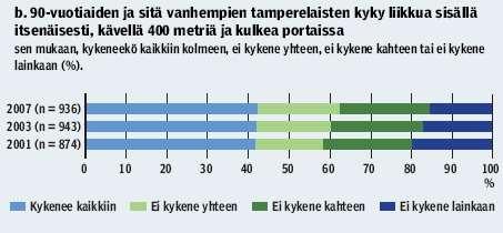 90 vuotta täyttäneiden toimintakyky