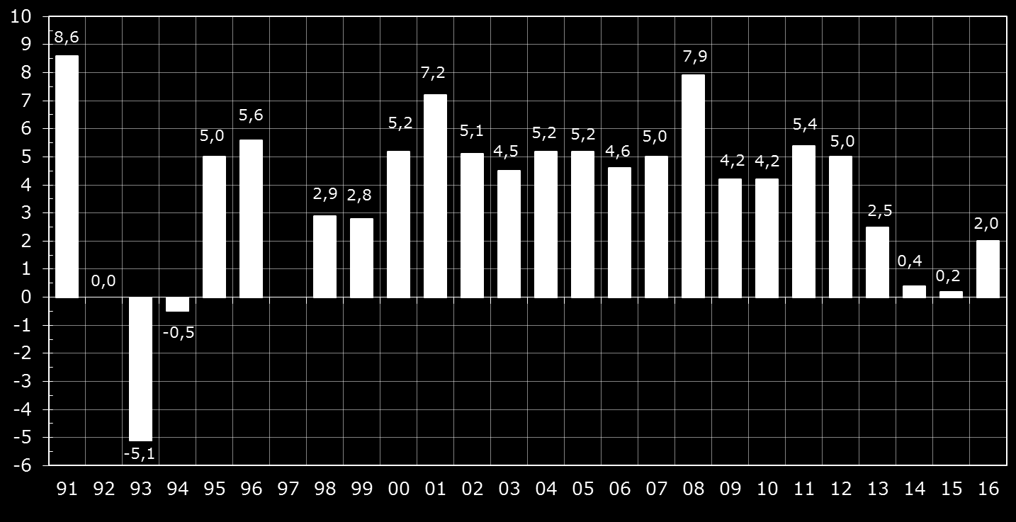 % Kuntien ja kuntayhtymien toimintamenojen kasvuprosentit 1991-2016 1) 2) 2) 1) Mm.